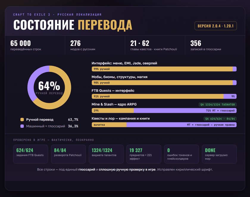 Состояние перевода Craft to Exile 2 — 64% ручной перевод, проверено в игре