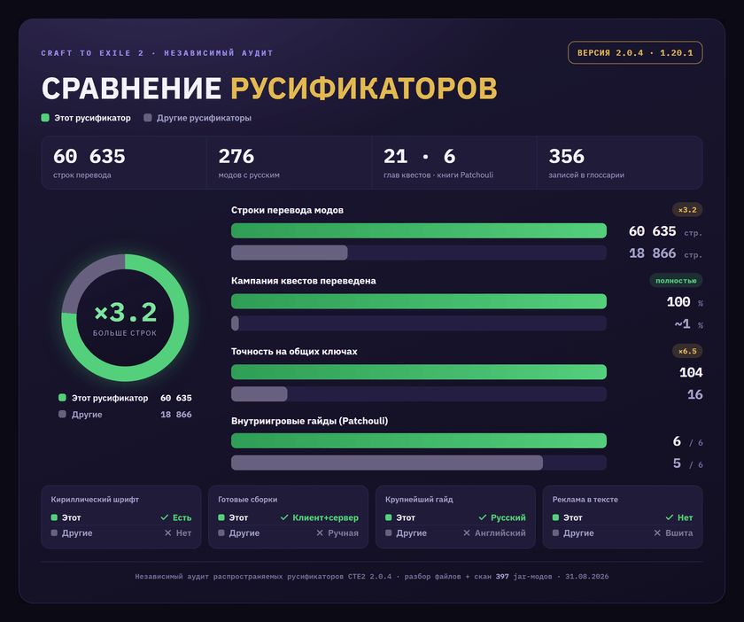 Сравнение русификаторов Craft to Exile 2 — независимый аудит локализаций 2.1.4