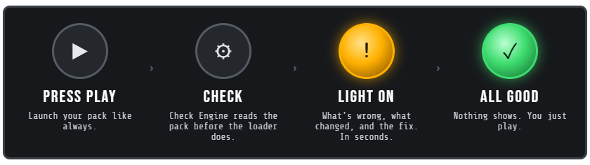 Press Play, Check Engine checks the pack, the light comes on with the fix, or nothing shows and you play
