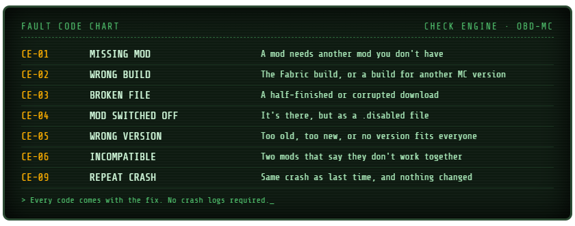 Fault codes: CE-01 missing mod, CE-02 wrong build, CE-03 broken file, CE-04 mod switched off, CE-05 wrong version, CE-06 incompatible, CE-09 repeat crash