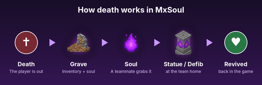 How death works
