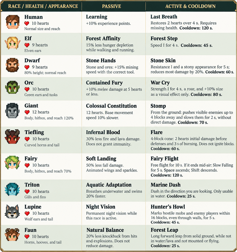 Races