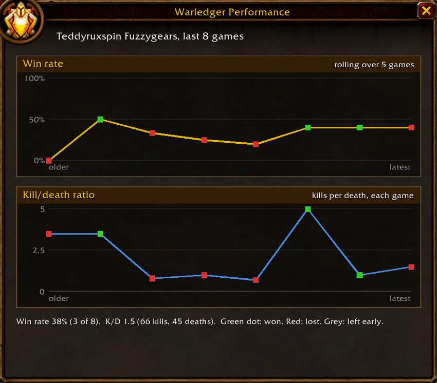 Warledger Performance window with a win rate line chart and a kill/death ratio line chart over the last 20 battlegrounds.