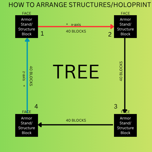 Arrangement of structure blocks and armor stand