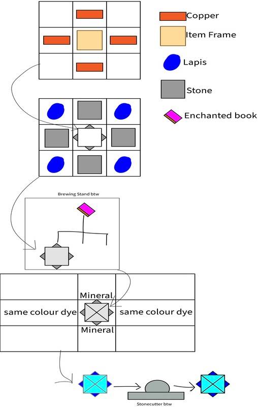 Recipe Tree