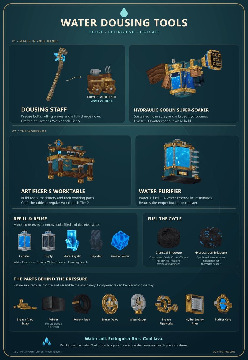 Water Dousing Tools feature overview