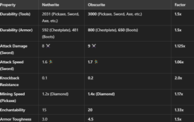 Obscurite vs Netherite
