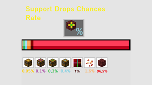 Support Drops Chances Rate