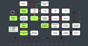 progression table