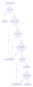 Quest Reward Selection Flowchart By AI:DeepSeek