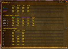 seasonal ilvl chart