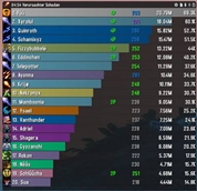 Item level and tier set bonus on Details! DPS bars in 25-man LFR