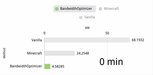 Compared with vanillia