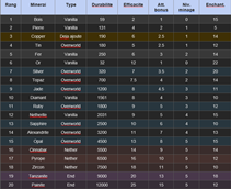 OreVault - Items Stats