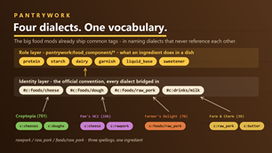 Four dialects. One vocabulary.