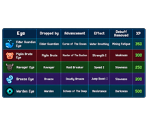 All 5 Eyes — Stats, Effects & XP Rewards