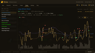 Price Charts with indicators
