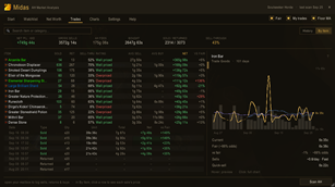 Trading hirsoty