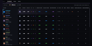 Full post-match scoreboard with damage, healing, objectives and player performance.