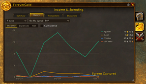 Gold over time