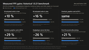 Historical FPS gains - measured with 1.0.21