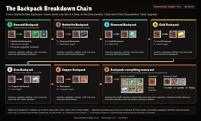 The full backpack chain, emerald to leather, with what each step returns