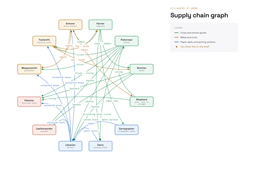 Supply chain: what each villager delivers to whom