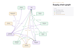 Supply chain: what each villager delivers to whom