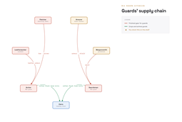 Guards' supply chain: who gears up MCA guards
