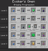 Brewing Progression