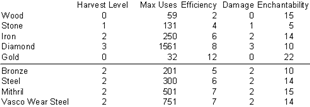 Tool Materials