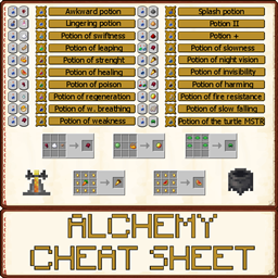 Alchemy cheat sheet/Ściąga alchemiczna